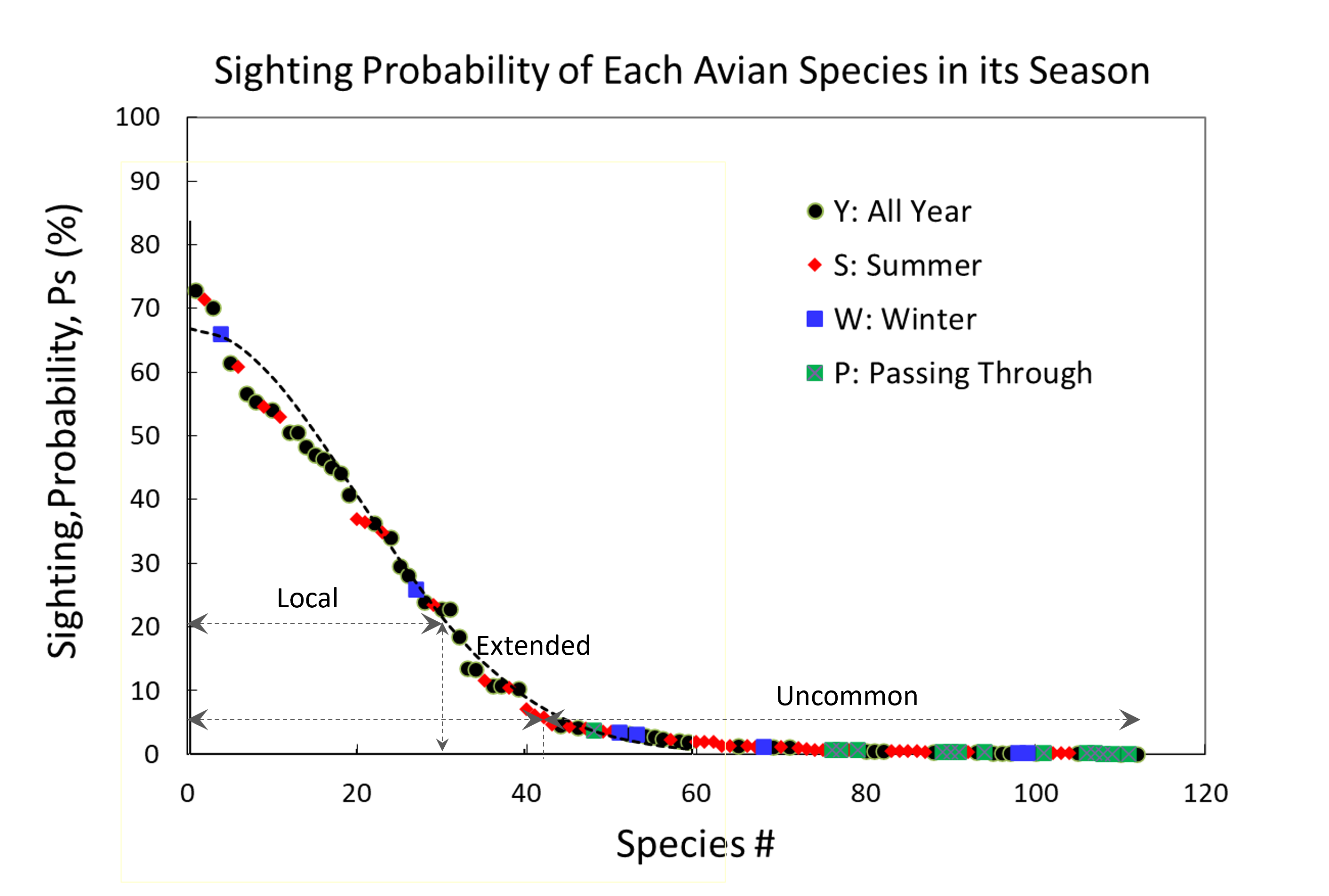 Bird Sightings plot